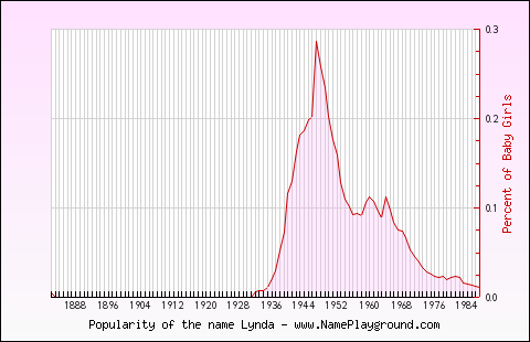 Line chart