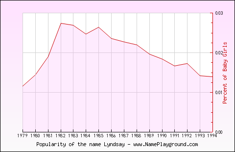 Line chart