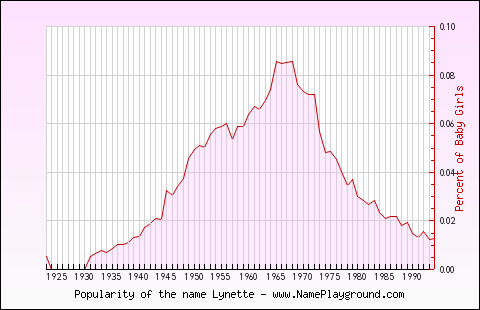 Line chart