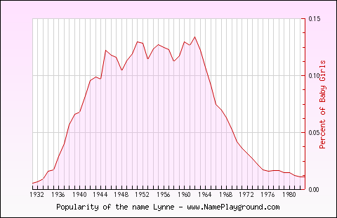 Line chart