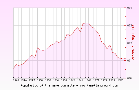 Line chart