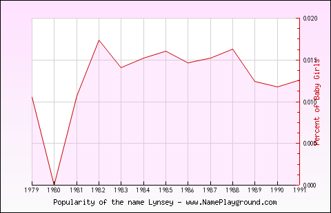 Line chart