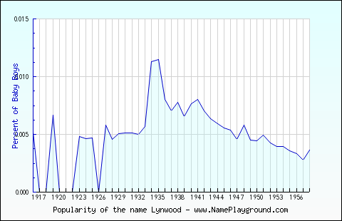 Line chart