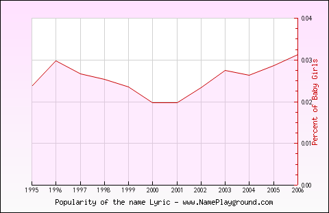 Line chart