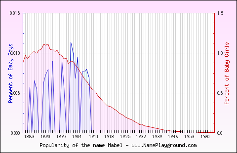 Line chart