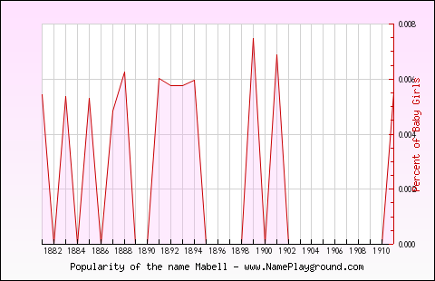 Line chart