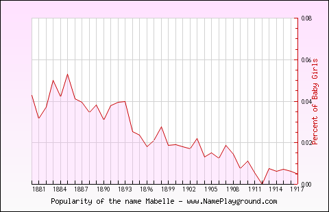 Line chart