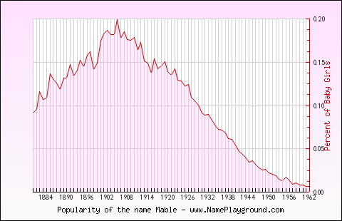 Line chart