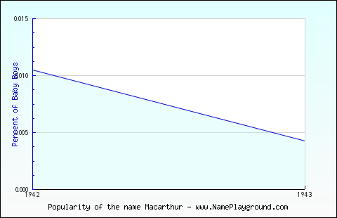 Line chart