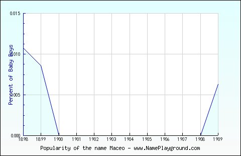 Line chart