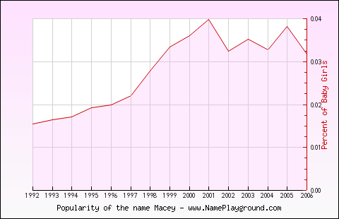 Line chart