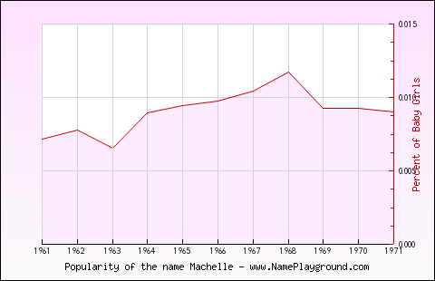 Line chart