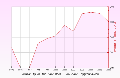 Line chart