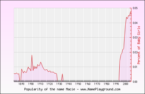 Line chart