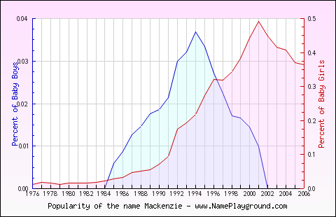 Line chart