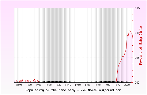 Line chart