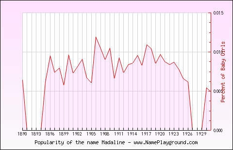 Line chart