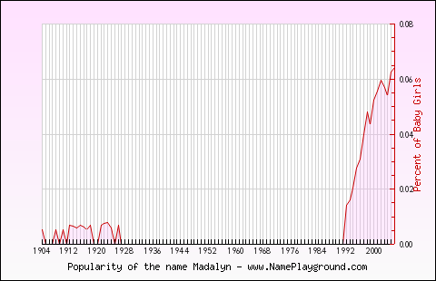 Line chart