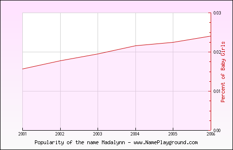 Line chart