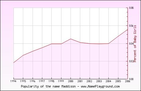 Line chart