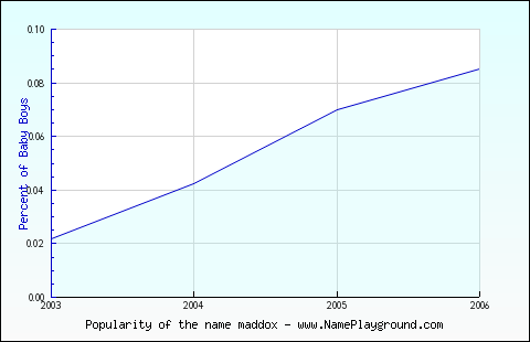 Line chart