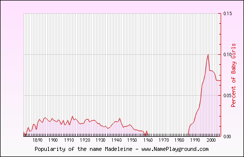 Line chart