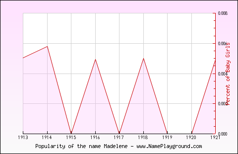 Line chart