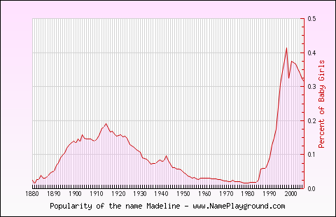 Line chart