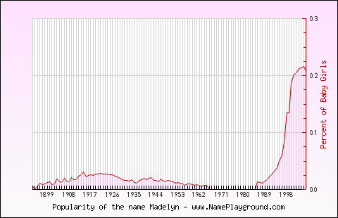 Line chart