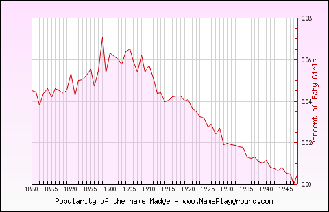 Line chart