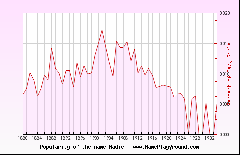 Line chart