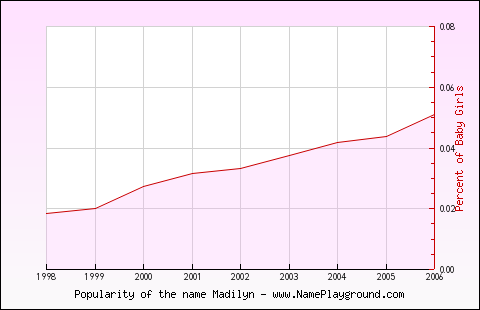 Line chart