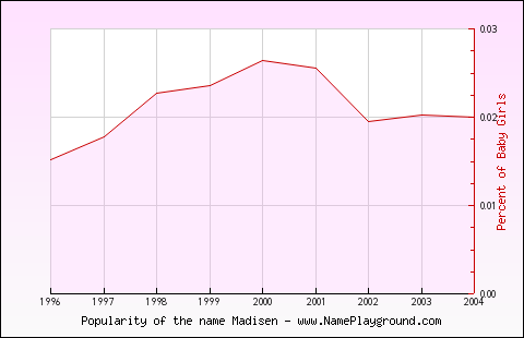 Line chart