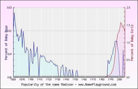 Line chart