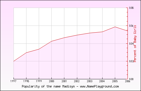 Line chart