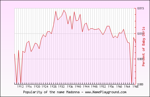 Line chart