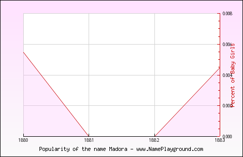 Line chart