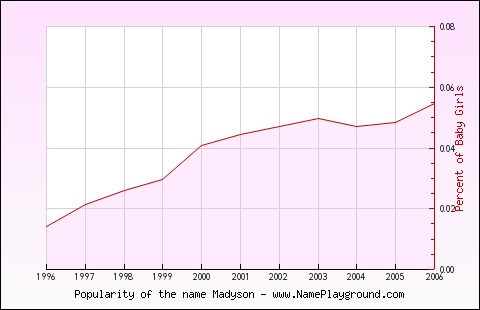 Line chart