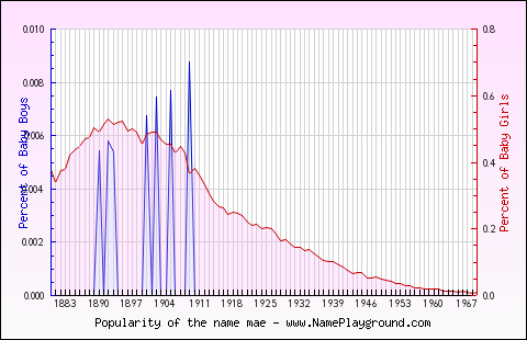 Line chart