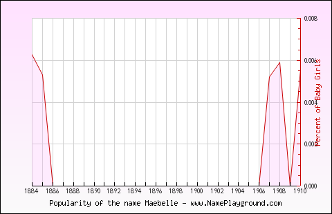 Line chart