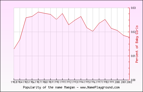 Line chart