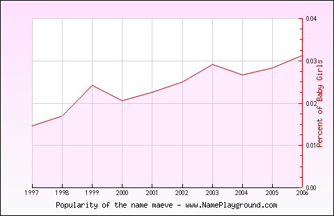 Line chart