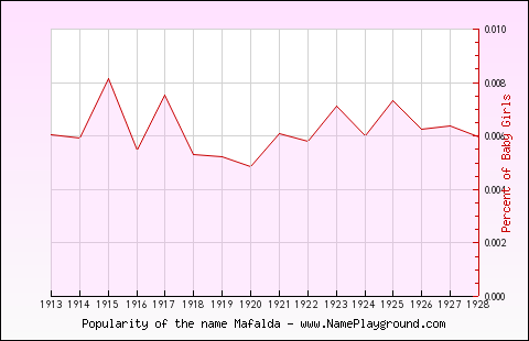 Line chart