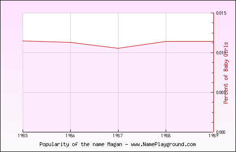 Line chart