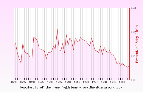 Line chart