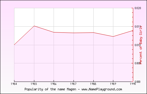 Line chart