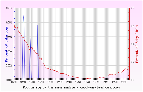 Line chart