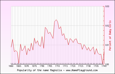 Line chart