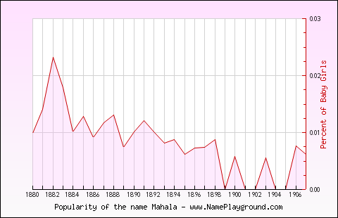 Line chart