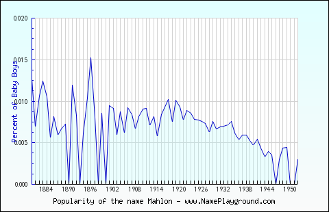 Line chart